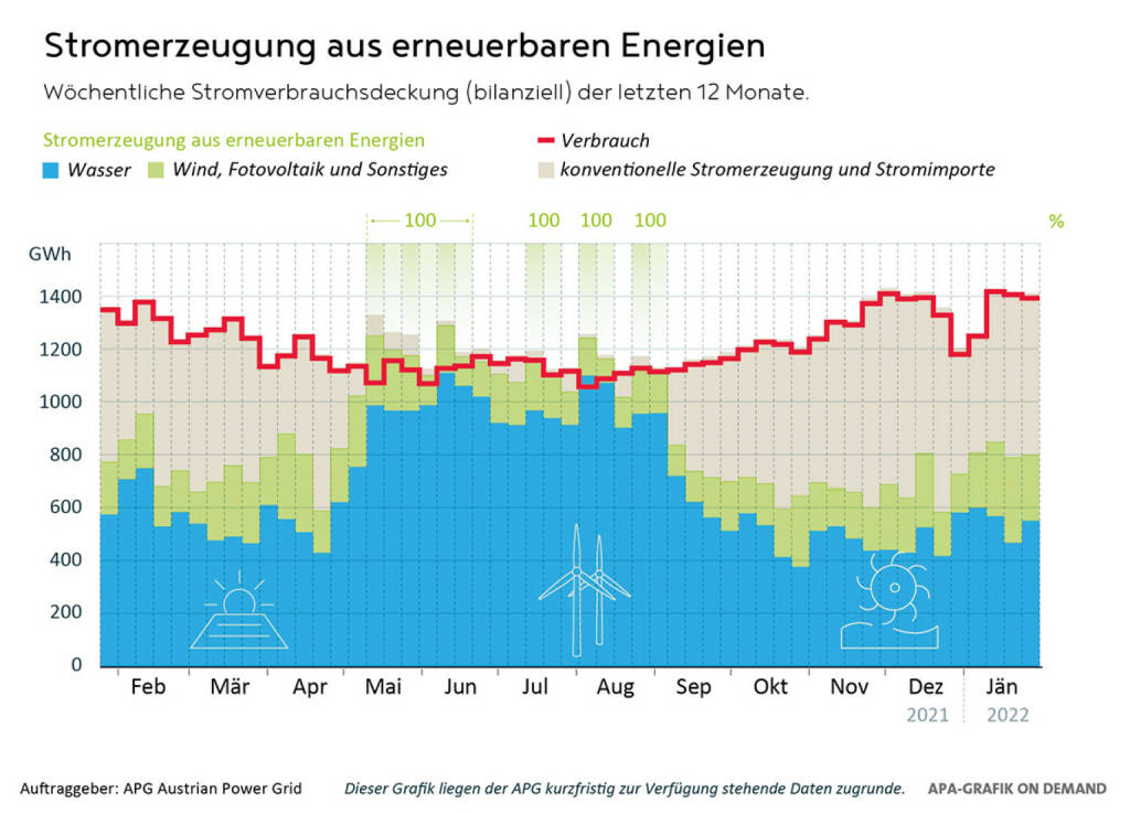 Austrian Power Grid AG: Austrian Power Grid (APG): Stürme bringen Hoch aus Erneuerbaren: Quelle: APG, © Aussender (23.02.2022)
