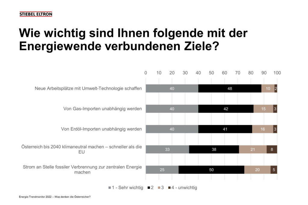 STIEBEL ELTRON: Rund 80 Prozent der Österreicherinnen und Österreicher wollen künftig von fossilen Energie-Importen unabhängig werden. Um die Ziele der Energiewende zu erreichen, halten 82 Prozent eine Abkehr von Gas-Importen für wichtig bis sehr wichtig - 81 Prozent wünschen sich, dass Österreich von Erdöl-Importen unabhängig wird. Drei Viertel der Bevölkerung sprechen sich dafür aus, Strom an Stelle fossiler Verbrennung zur zentralen Energie zu machen. Credit: Stiebel Eltron, © Aussender (25.02.2022) 