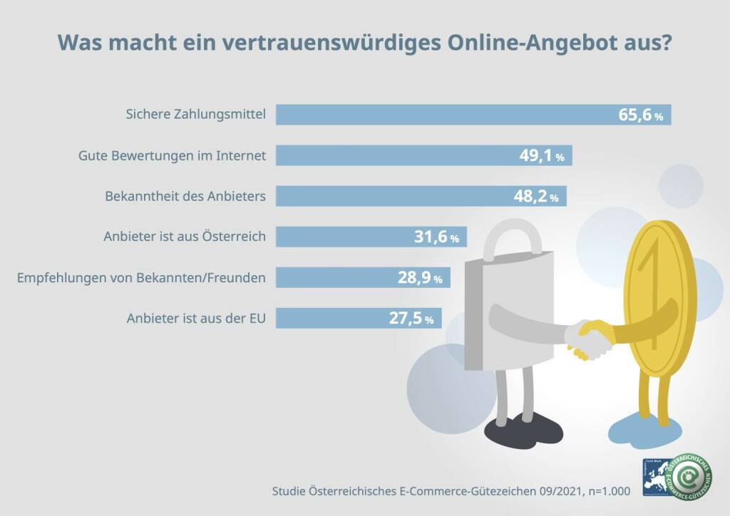 Österreichisches E-Commerce-Gütezeichen: Kein Vertrauen, kein Kauf: 36 % wechseln Online-Shop sofort, Fotocredit:Österreichisches E-Commerce-Gütezeichen, © Aussender (01.03.2022) 