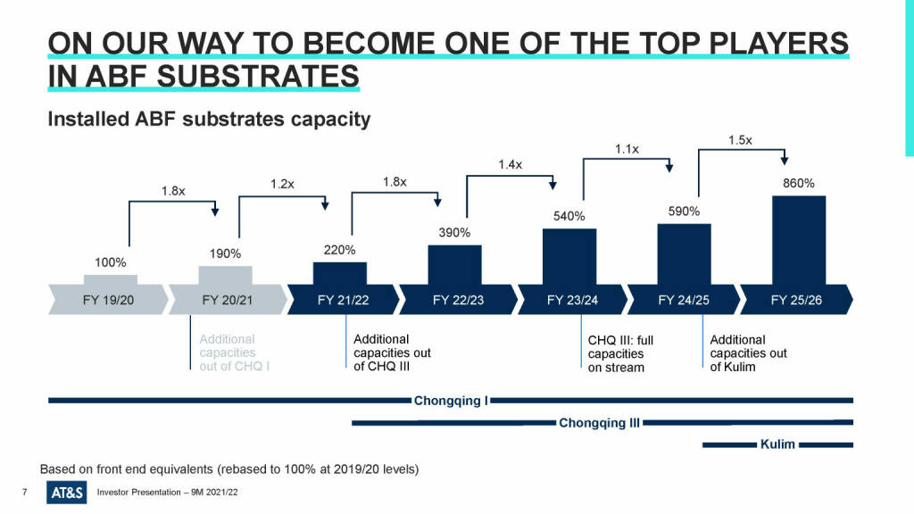 AT&S - On our way to become one of the top players in ABF substrates (23.03.2022) 