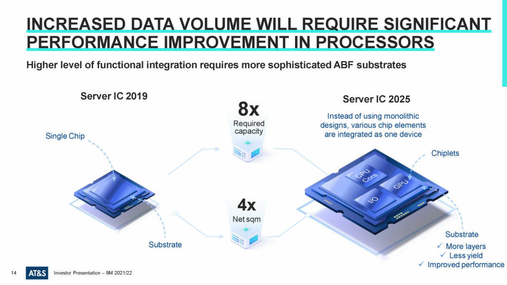 AT&S - Increased data volume will require significant performance improvement in processors (23.03.2022) 