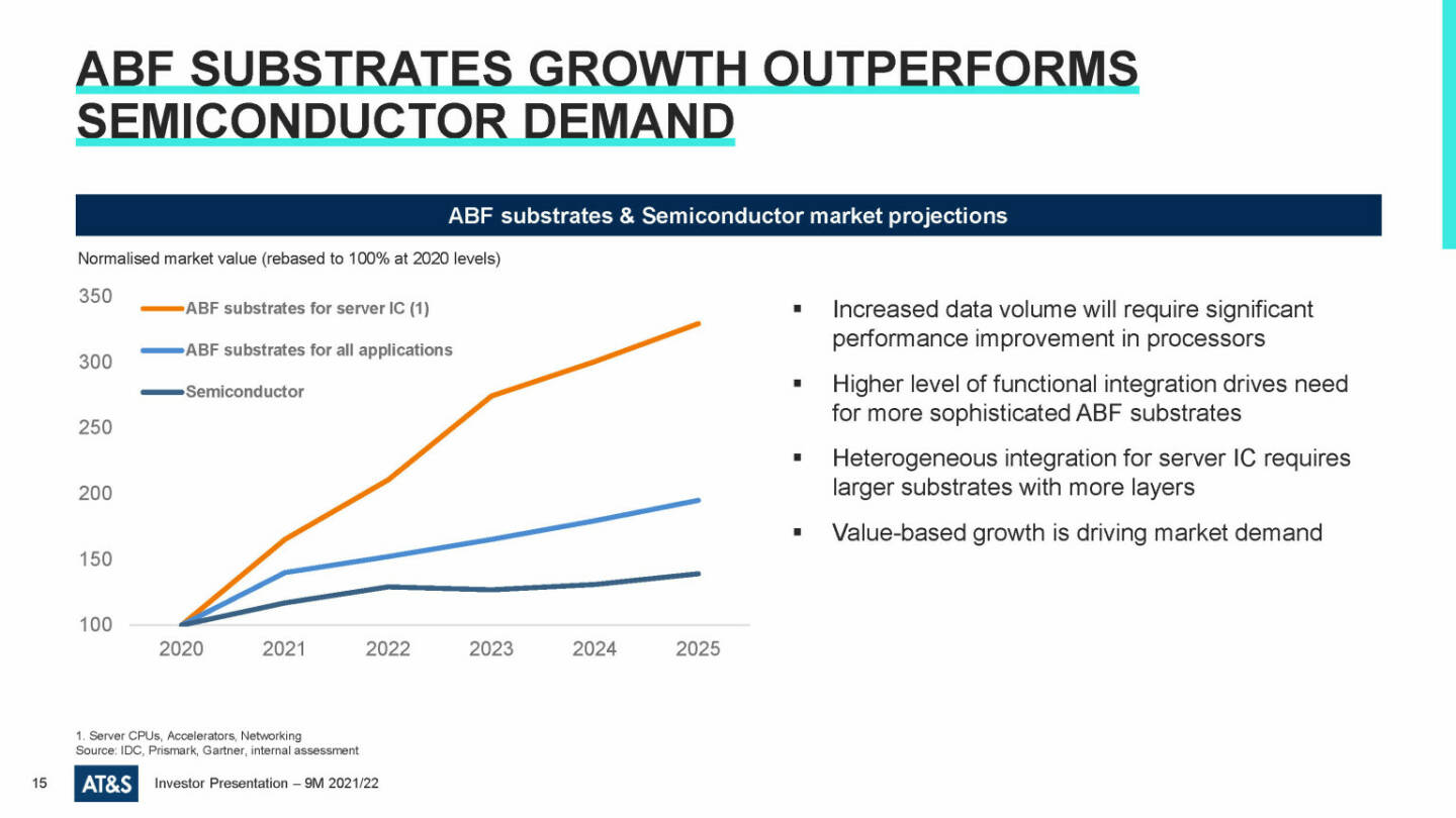 AT&S - ABF substrates growth outperforms semiconductor demand