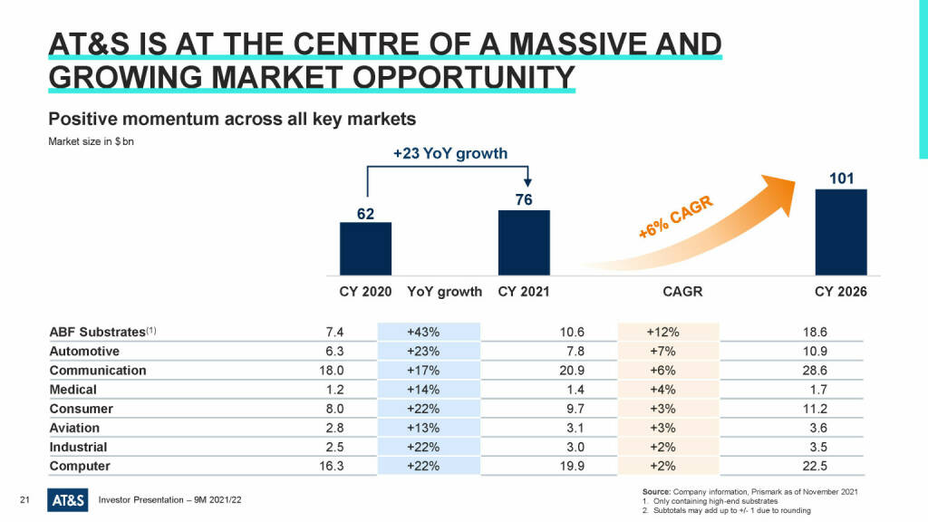 AT&S - AT&S is at the center of a massive and growing market opportunity  (23.03.2022) 