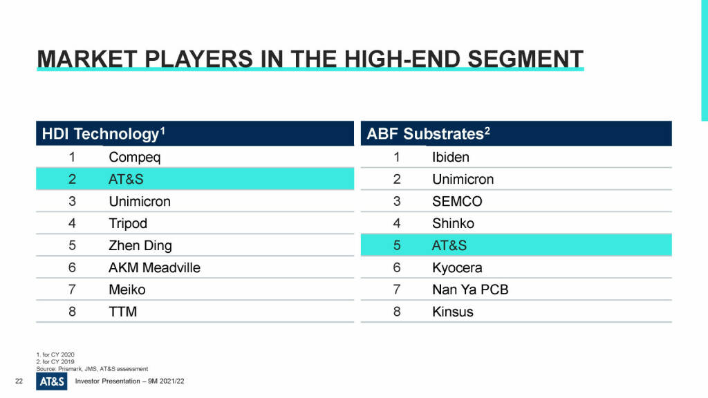 AT&S - Market players in the high-end segment (23.03.2022) 