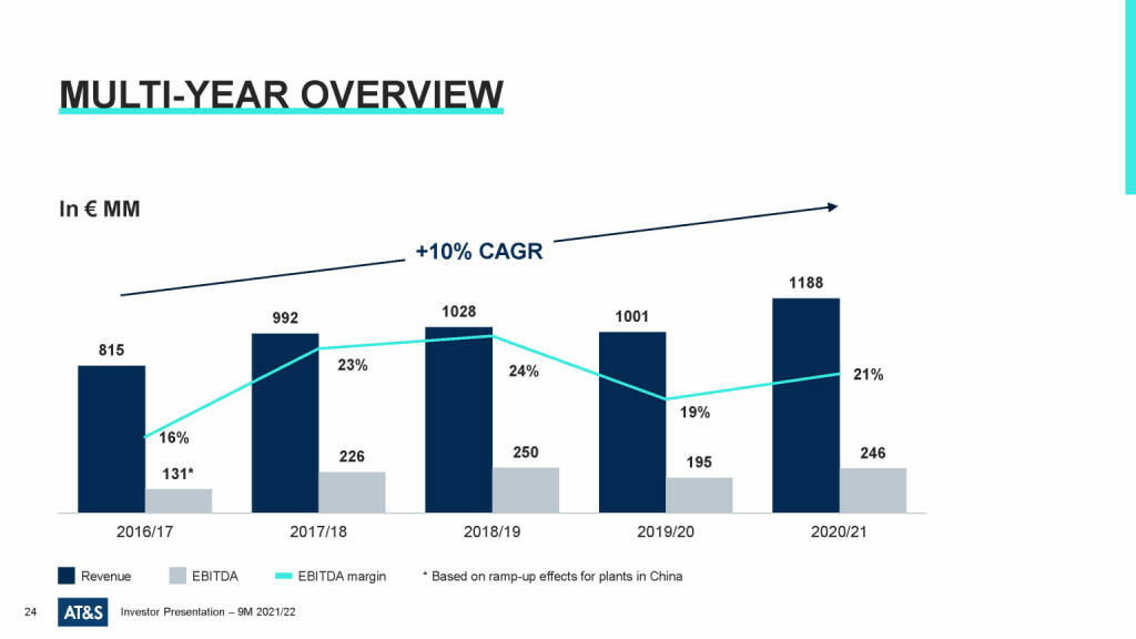 AT&S - Multi-year overview (23.03.2022) 