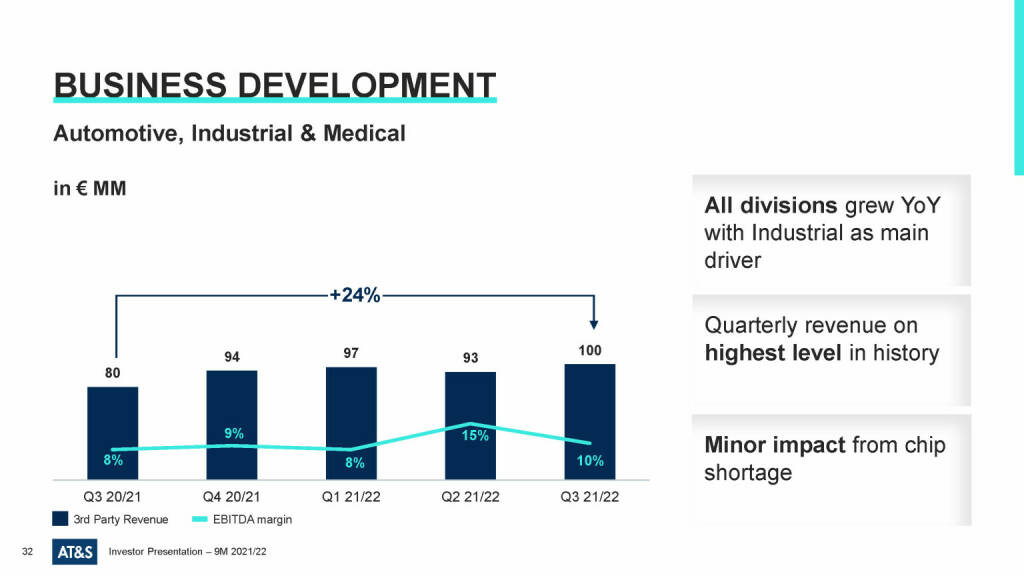 AT&S - Business development  (23.03.2022) 