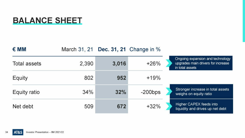 AT&S - Balance sheet (23.03.2022) 