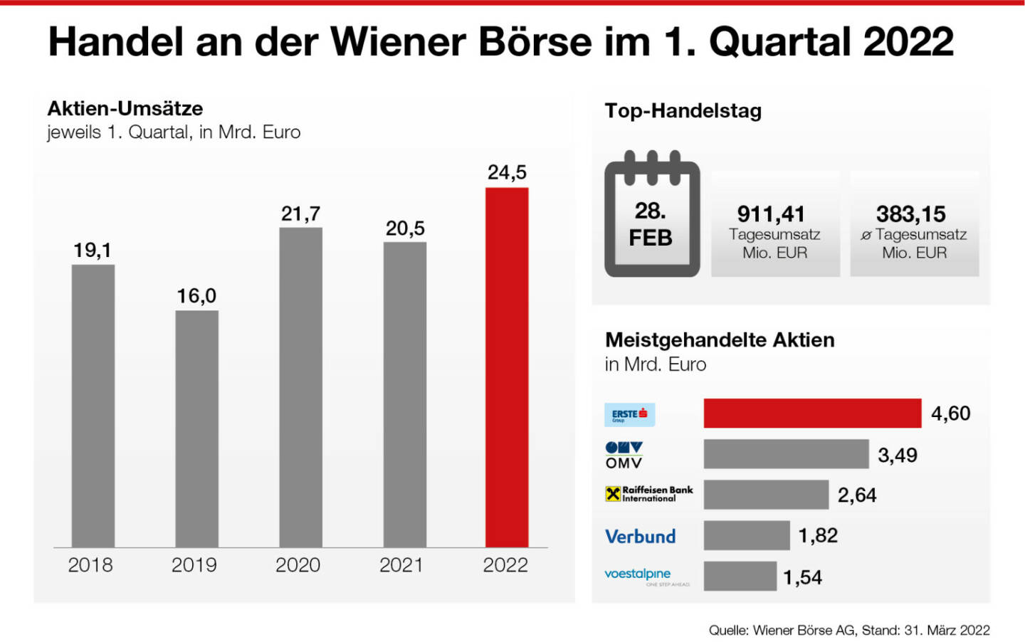 Wiener Börse: Aktienumsätze im 1. Quartal 2022; Credit: Wiener Börse