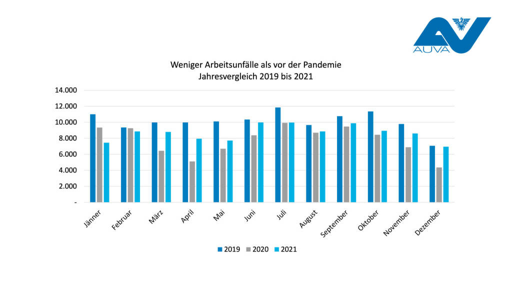 AUVA Allgemeine Unfallversicherungsanstalt: AUVA-Arbeitsunfallstatistik 2021: Weniger Arbeitsunfälle als vor der Pandemie; Credit AUVA, © Aussender (04.04.2022) 