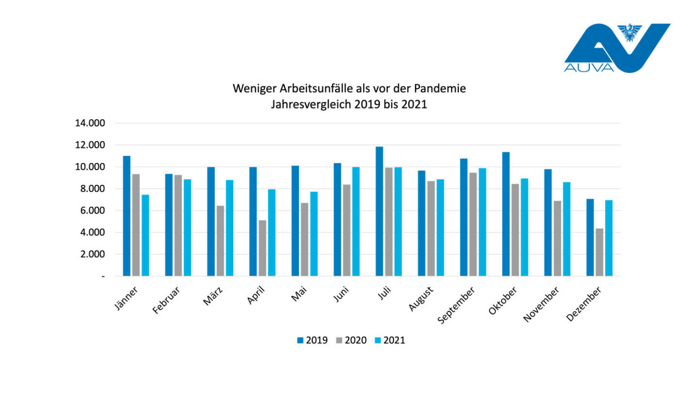 AUVA Allgemeine Unfallversicherungsanstalt: AUVA-Arbeitsunfallstatistik 2021: Weniger Arbeitsunfälle als vor der Pandemie; Credit AUVA