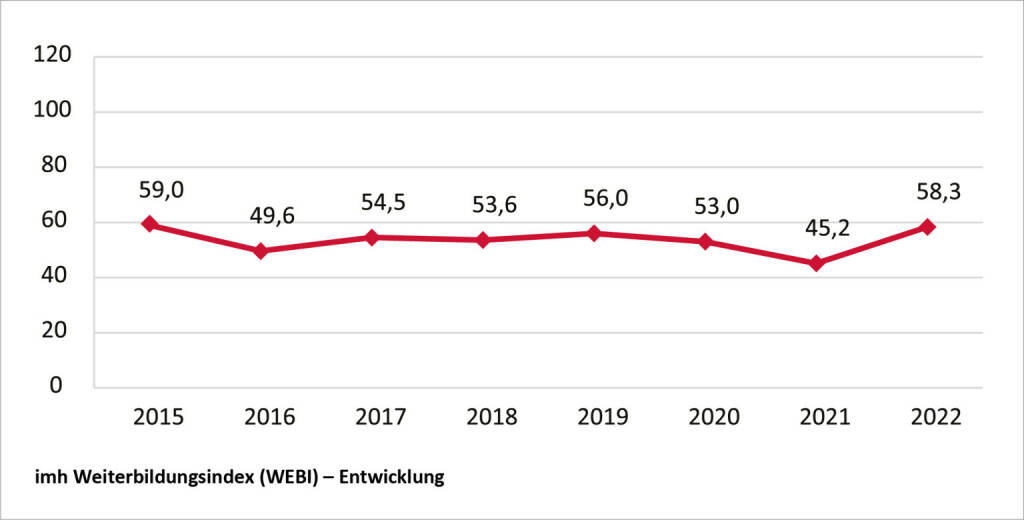 Im Jänner 2022 haben bei einer Umfrage des Konferenz- und Seminaranbieters imh 376 Personen ihr Bildungsbudget bewertet. Die Erkenntnisse: Bildungsbudgets steigen stark an. Credit: imh, © Aussender (06.04.2022) 