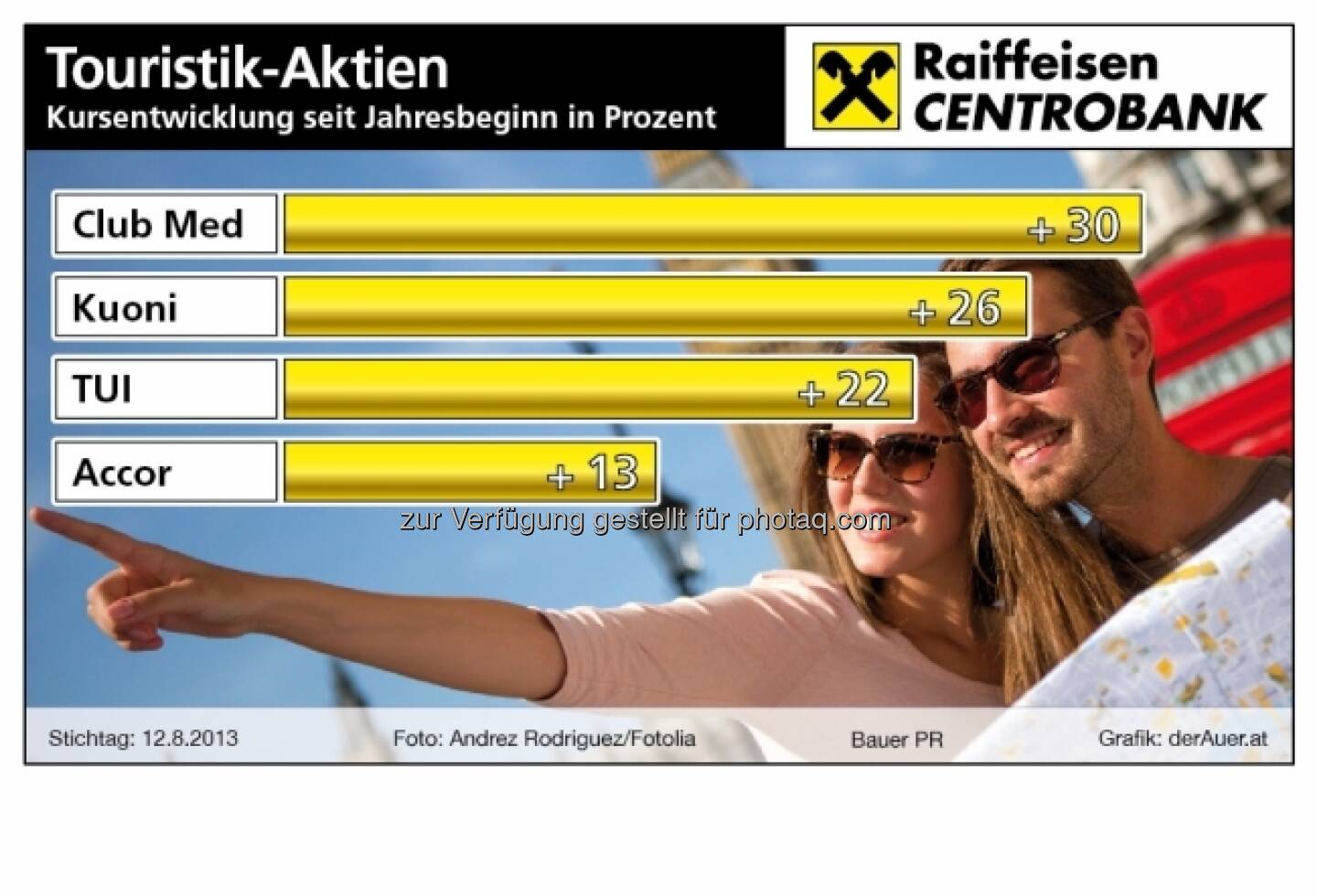 Börsegrafik der Woche: Club Med, Kuoni, TUI, Accor - Touristik-Aktien year-to-date (c) derAuer Grafik Buch Web