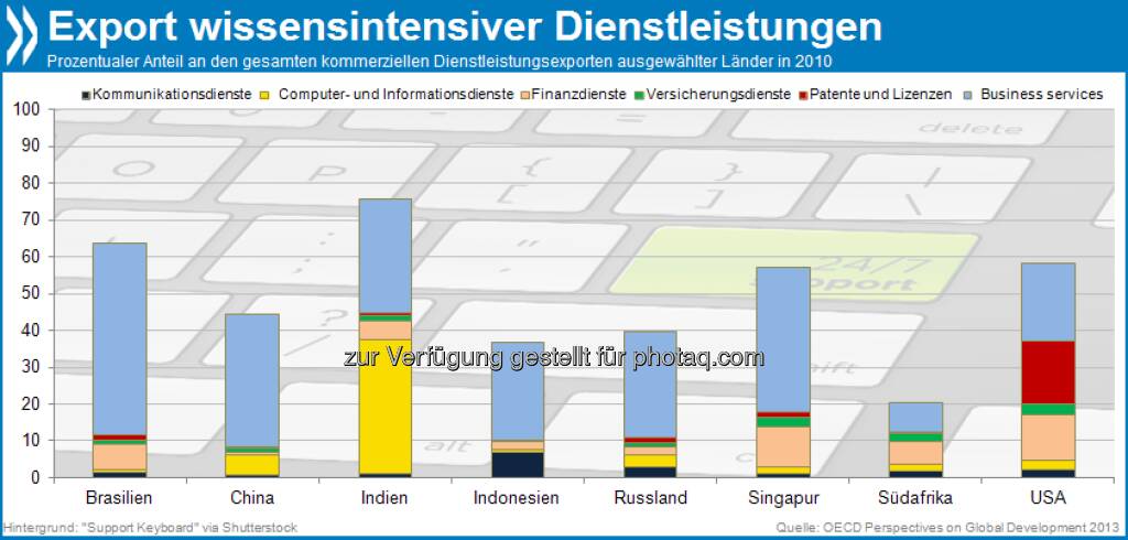 Service mit Köpfchen - 75 Prozent der indischen Dienstleistungsexporte stammen aus wissensintensiven Branchen, vor allem aus dem IT-Bereich. Dabei überflügelt das Land die USA.

Mehr unter http://bit.ly/16amZHP (Perspectives on Global Development 2013, S.95-97), © OECD (22.08.2013) 