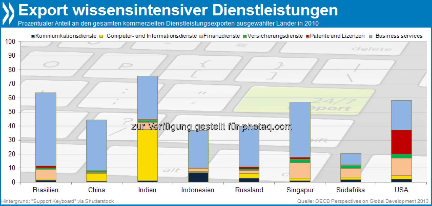 Service mit Köpfchen - 75 Prozent der indischen Dienstleistungsexporte stammen aus wissensintensiven Branchen, vor allem aus dem IT-Bereich. Dabei überflügelt das Land die USA.

Mehr unter http://bit.ly/16amZHP (Perspectives on Global Development 2013, S.95-97)