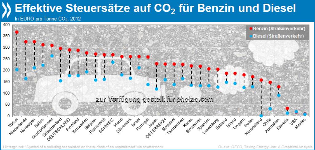 Im Steuer-Zwiespalt: Diesel wird im OECD-Schnitt um ein Drittel weniger besteuert als Benzin, obwohl ein Liter Diesel 18 Prozent mehr CO2-Emissionen produziert.

Mehr unter http://bit.ly/13LgyKU (Taxing Energy Use: A Graphical Analysis, S. 39/40), © OECD (22.08.2013) 