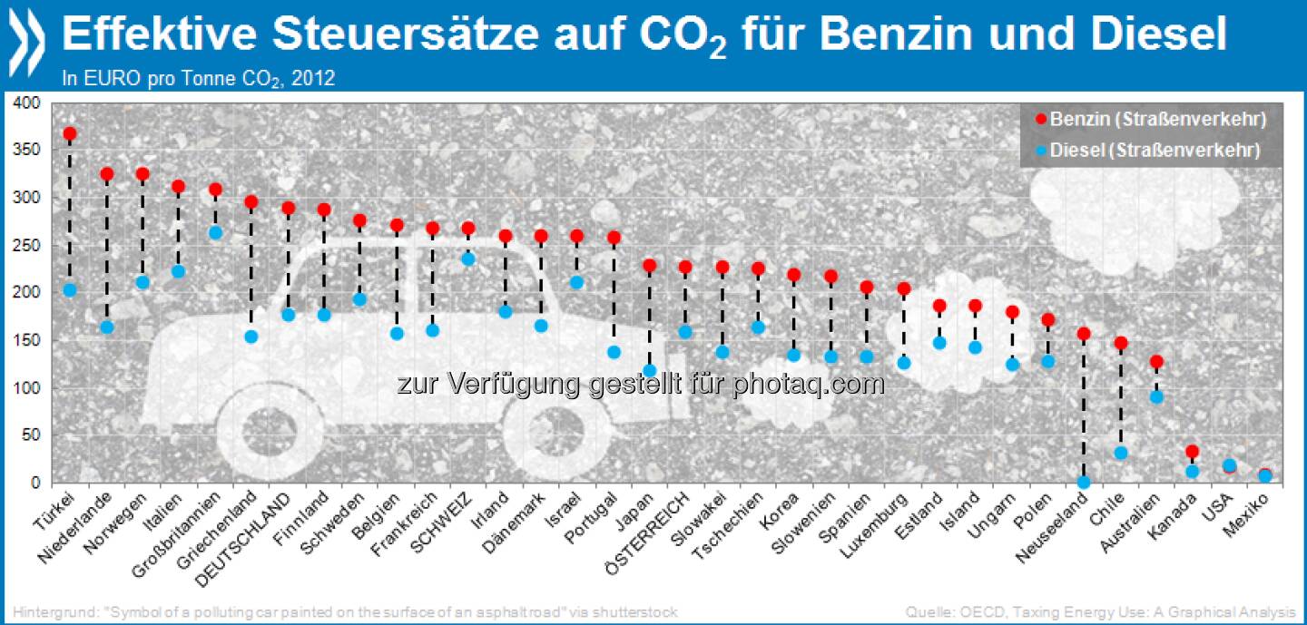 Im Steuer-Zwiespalt: Diesel wird im OECD-Schnitt um ein Drittel weniger besteuert als Benzin, obwohl ein Liter Diesel 18 Prozent mehr CO2-Emissionen produziert.

Mehr unter http://bit.ly/13LgyKU (Taxing Energy Use: A Graphical Analysis, S. 39/40)