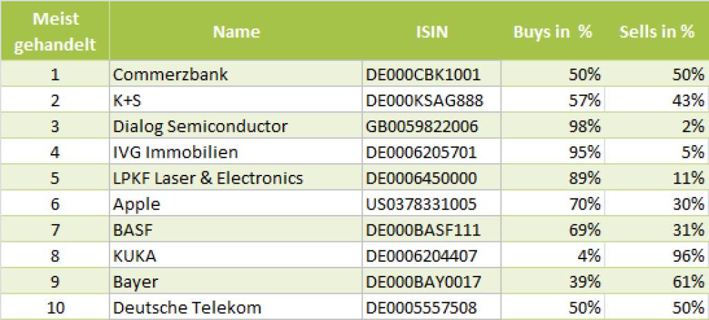 wikifolio-View 23.8.: Die Gesamtübersicht mit Commerzbank meistgehandelt (23.08.2013) 