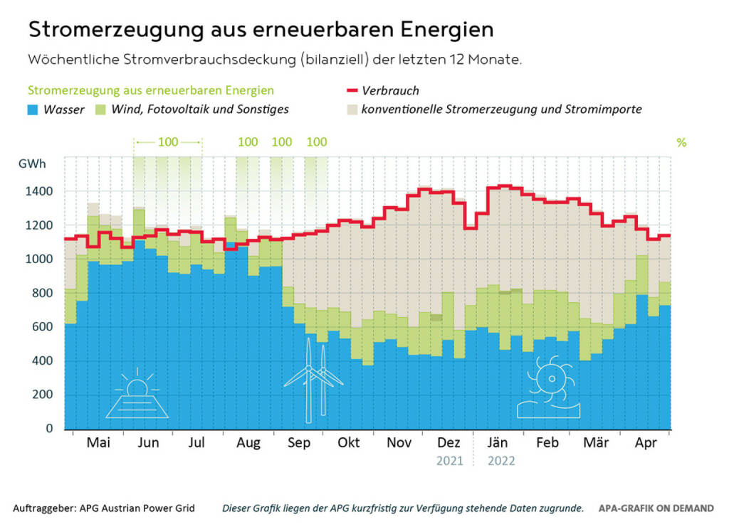 Austrian Power Grid AG: Austrian Power Grid (APG): Rund 76 Prozent Stromdeckung durch Erneuerbare; Credit: APG, © Aussender (27.05.2022) 