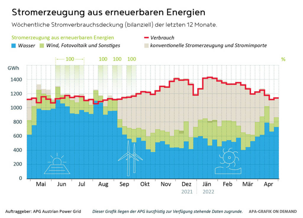 Austrian Power Grid AG: Austrian Power Grid (APG): Rund 76 Prozent Stromdeckung durch Erneuerbare; Credit: APG, © Aussender (27.05.2022)