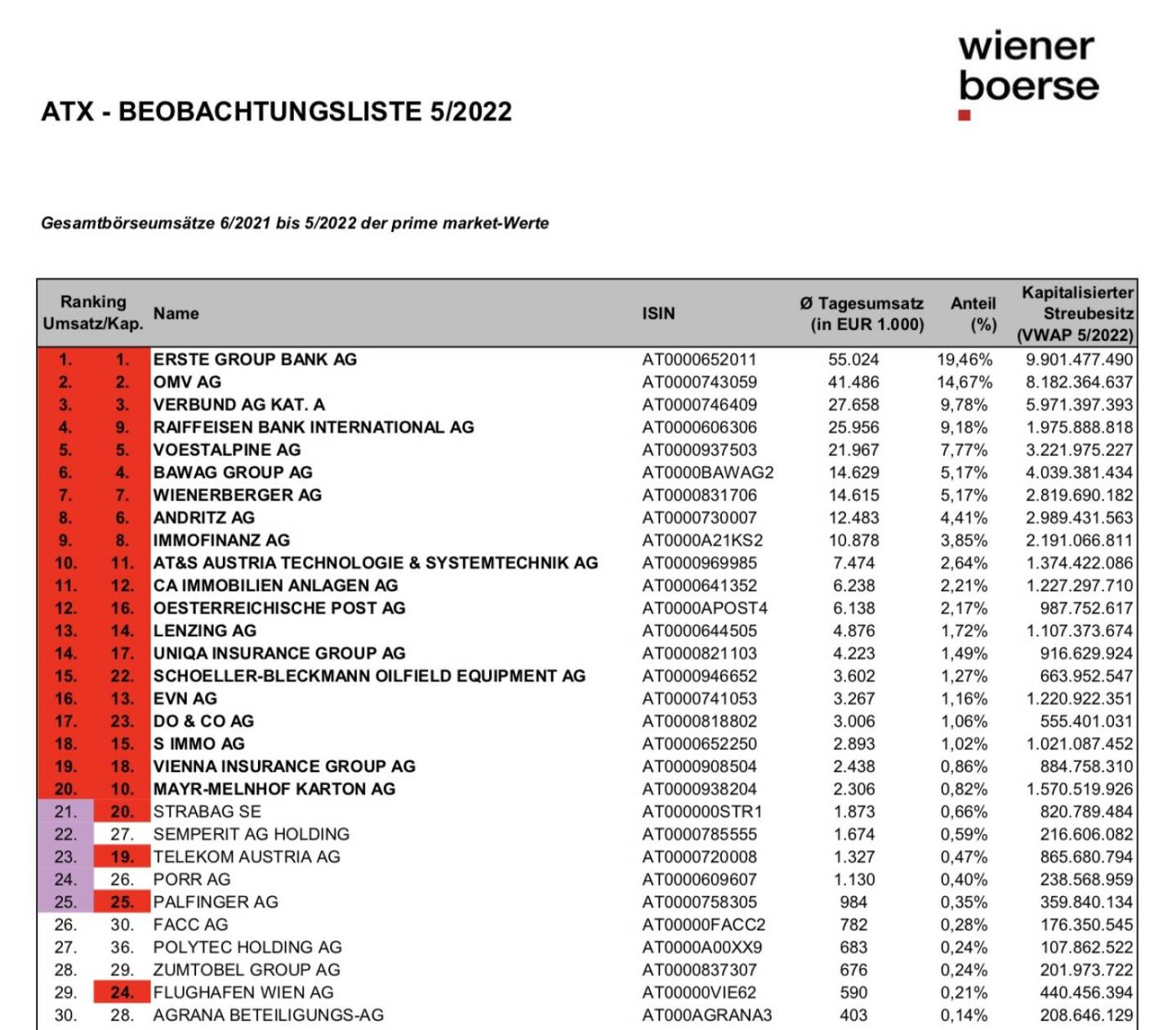 ATX Beobachtungsliste 5/2022 (c) Wiener Börse https://www.wienerborse.at/indizes/indexaenderungen/atx-beobachtungsliste/?c17867%5Bfile%5D=jLv0xdvt3QoOJ0lCP0ZtOw&cHash=1ffcb566481bd3f21dcc61eec5074829