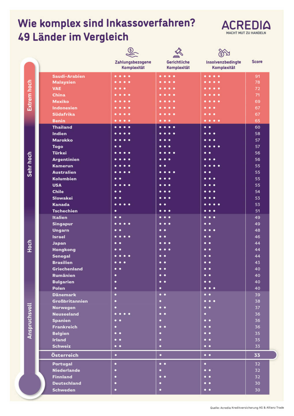 Acredia Versicherung AG: Länder im Inkasso-Ranking: Hier kommen Unternehmen am einfachsten zu ihrem Geld; Fotocredit: Acredia & Allianz Trade