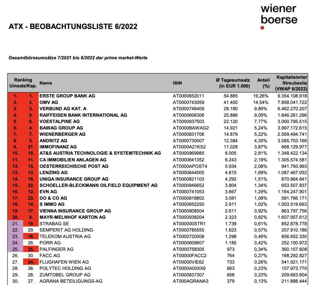 ATX Beobachtungsliste 6/2022 (c) Wiener Börse, © Aussender (01.07.2022) 