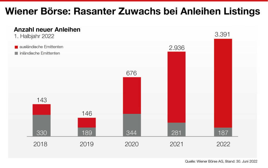 Anleihen-Listings 1. Halbjahr 2022, Wiener Börse , © Aussender (04.07.2022) 