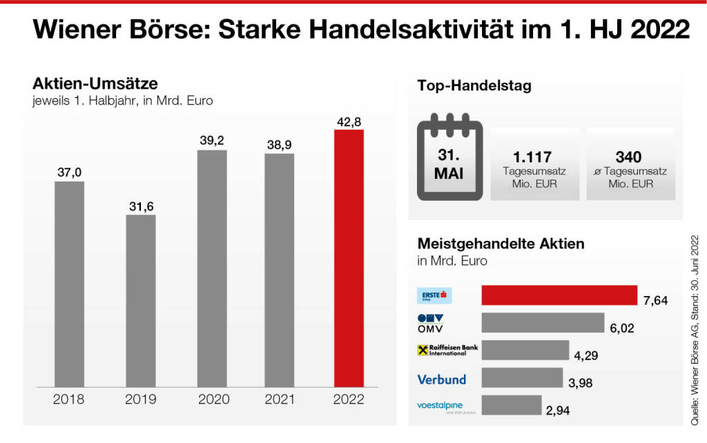 Aktien-Umsätze 1. Halbjahr 2022, Wiener Börse, © Aussender (04.07.2022) 