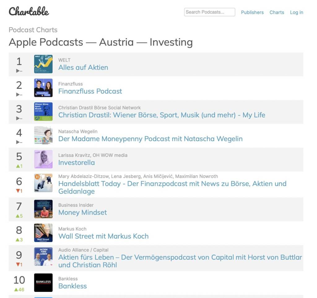 http://www.christian-drastil.com/podcast auf Rang 3 in den Apple Podcast Charts Austria Investing unter fast lauter deutschen Podcasts (13.07.2022) 