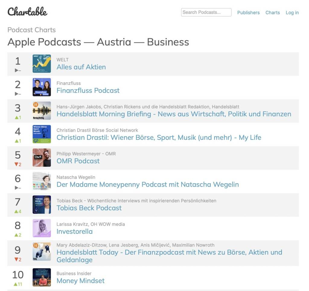 http://www.christian-drastil.com/podcast auf Rang 4 in den Apple Podcast Charts Austria Business unter fast lauter deutschen Podcasts (13.07.2022) 