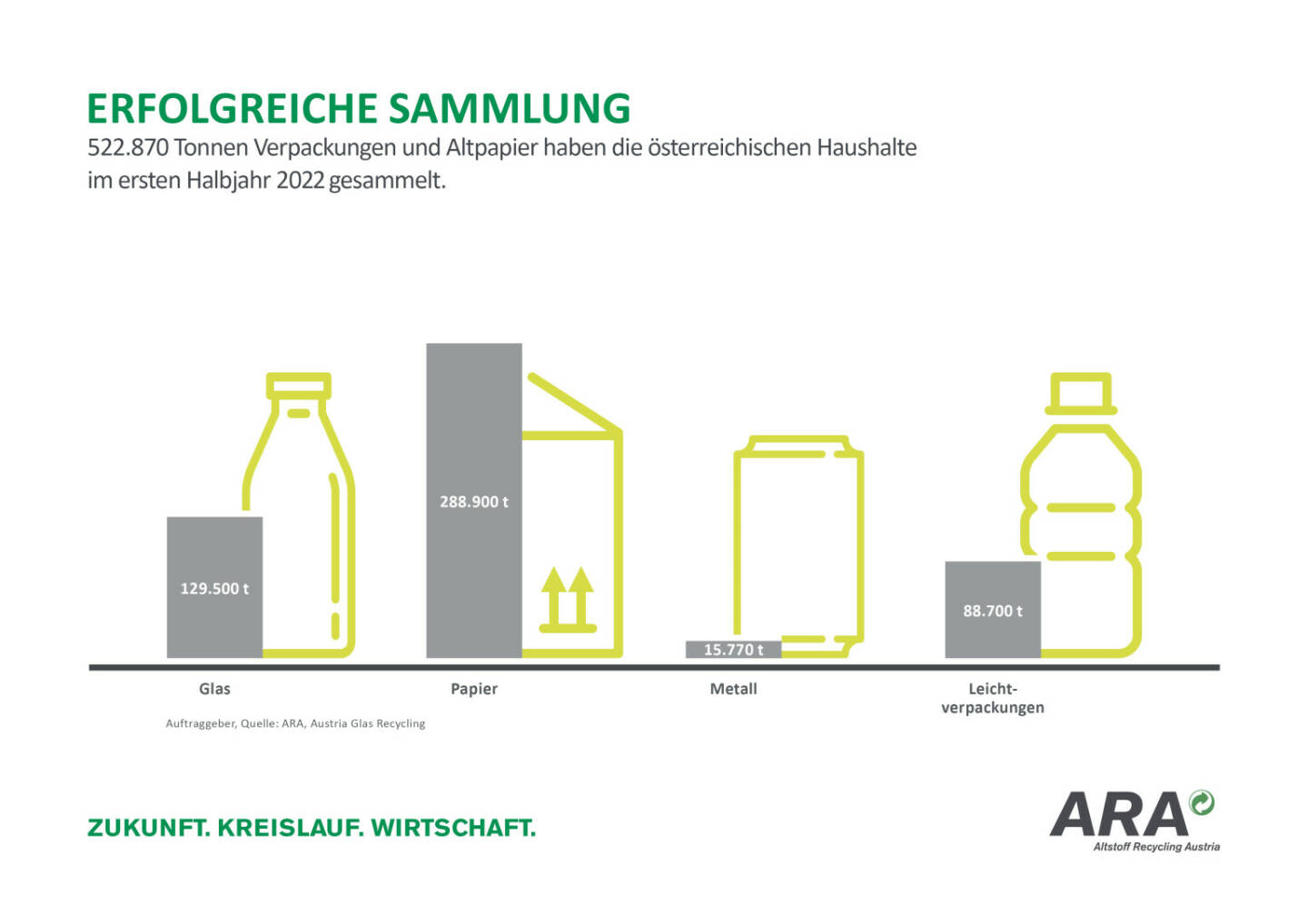 ARA Altstoff Recycling Austria AG: Österreichs Haushalte sammelten im Halbjahr 522.870 Tonnen Verpackungen und Altpapier, Credit: ARA