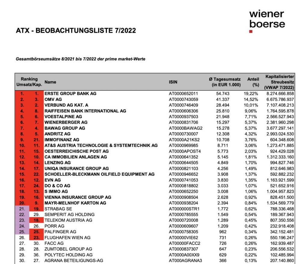 ATX Beobachtungsliste 07/22 (c) Wiener Börse, © Aussender (01.08.2022) 