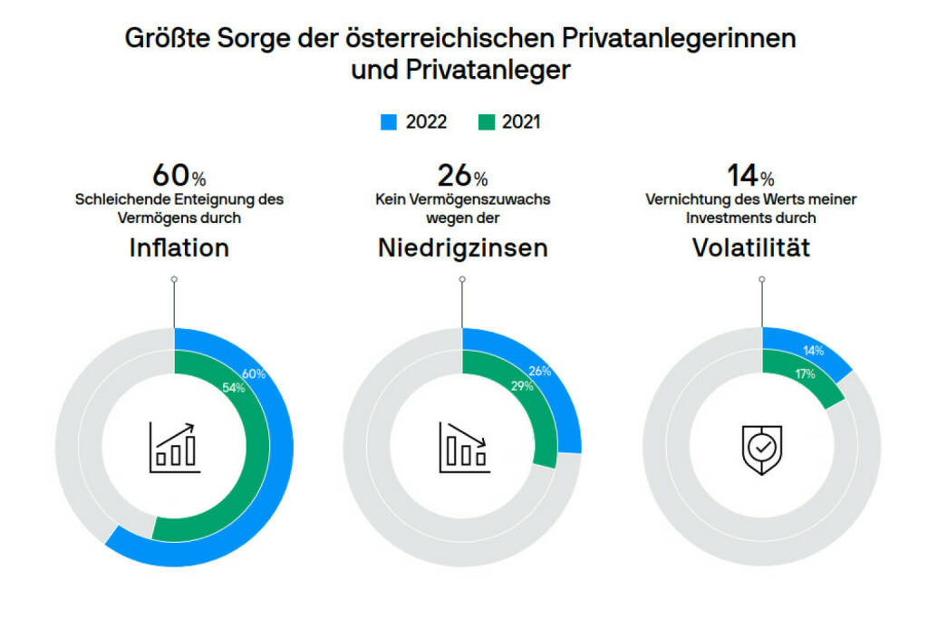 J.P. Morgan Asset Management: Umfrage von J.P. Morgan Asset Management: Sorgen um Inflation belasten Privatanleger - es wird aber weiterhin gespart und investiert, Fotocredit:J.P. Morgan Asset Management, © Aussender (04.08.2022) 