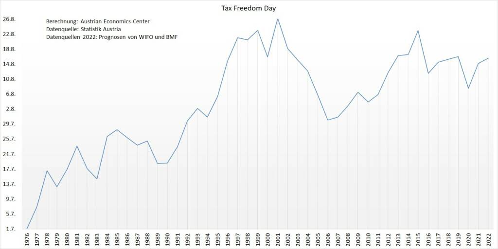 Austrian Economics Center: TAX FREEDOM DAY 2022 am 15. August, Entwicklung seit 1976; Fotocredit:Austrian Economics Center, © Aussender (12.08.2022) 