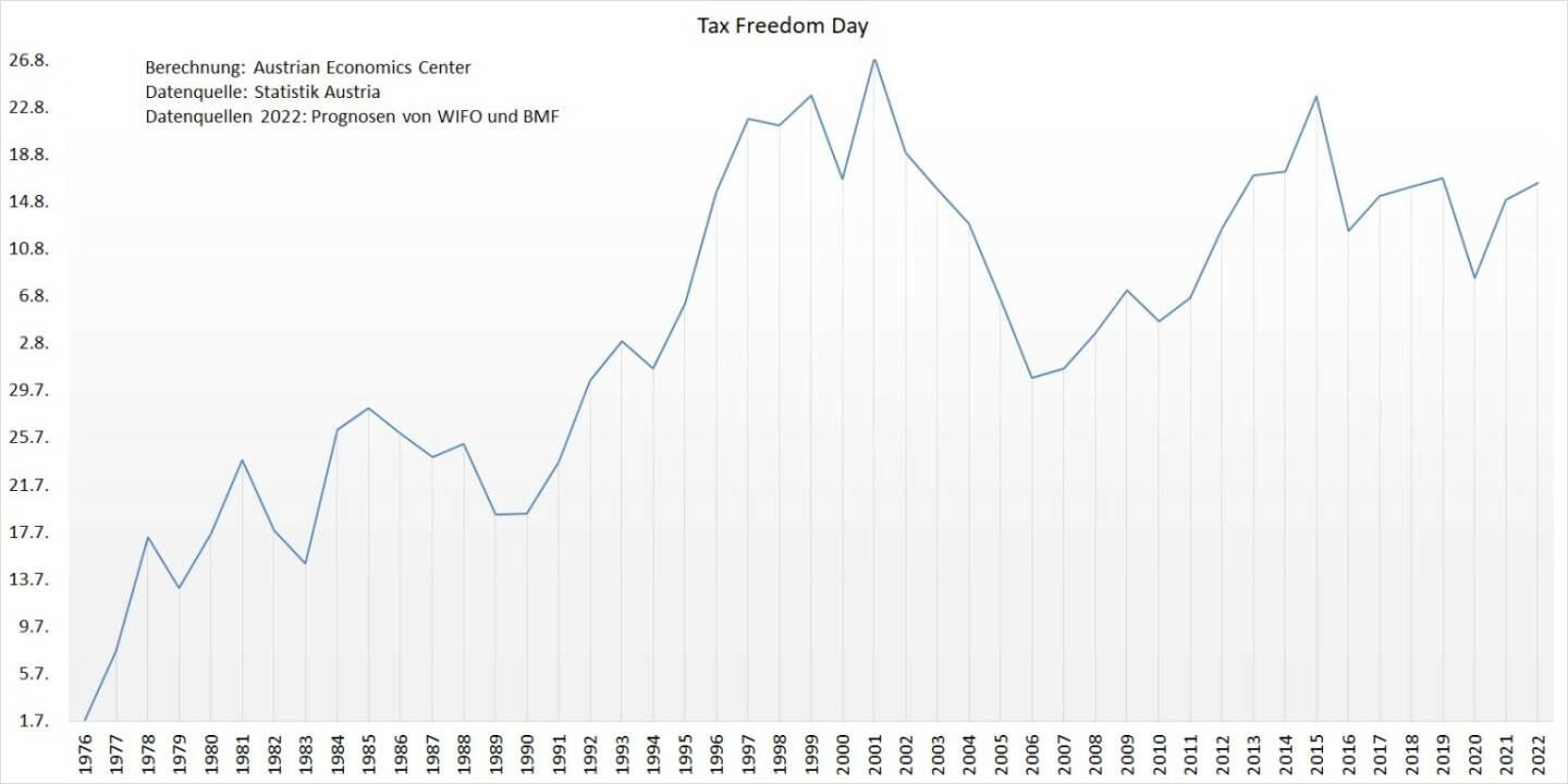 Austrian Economics Center: TAX FREEDOM DAY 2022 am 15. August, Entwicklung seit 1976; Fotocredit:Austrian Economics Center