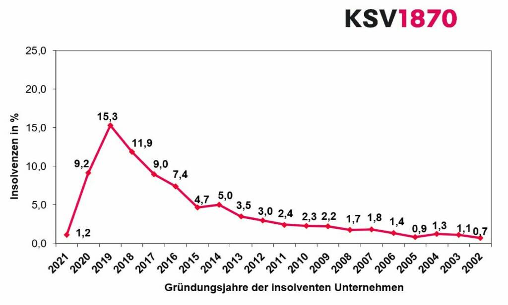 Kreditschutzverband von 1870 (KSV1870): Gründungs-Turbo setzt sich fort, im Vorjahr zählte der KSV1870 knapp 68.000 Gründungen, das sind etwa 8.000 Betriebe (+ 13,1 %) mehr als im Jahr 2020. Credit: KSV, © Aussender (01.09.2022) 