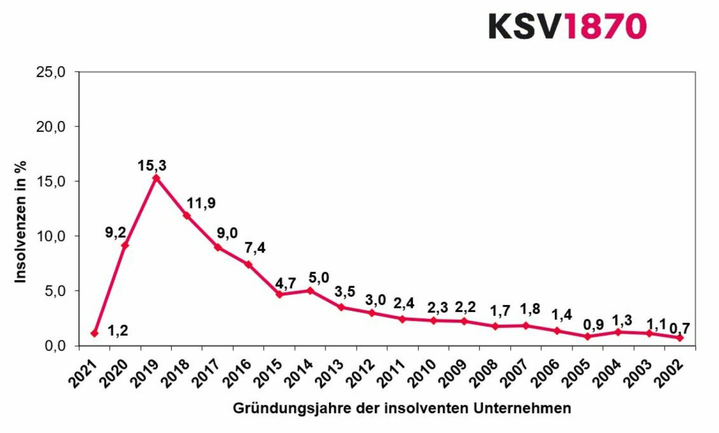 Kreditschutzverband von 1870 (KSV1870): Gründungs-Turbo setzt sich fort, im Vorjahr zählte der KSV1870 knapp 68.000 Gründungen, das sind etwa 8.000 Betriebe (+ 13,1 %) mehr als im Jahr 2020. Credit: KSV