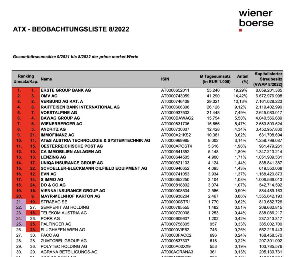 ATX Beobachtungsliste 08/22 (c) Wiener Börse, © Aussender (01.09.2022) 