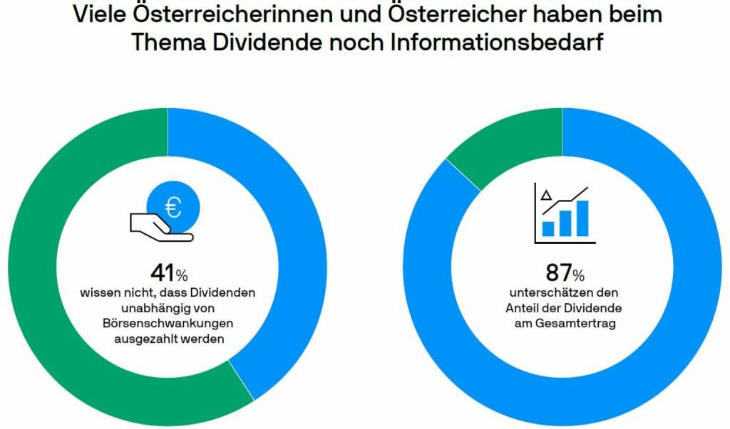 J.P. Morgan Asset Management: Umfrage von J.P. Morgan Asset Management: Kraft der Dividende wird unterschätzt, Fotocredit:J.P. Morgan Asset Management, © Aussender (07.09.2022) 