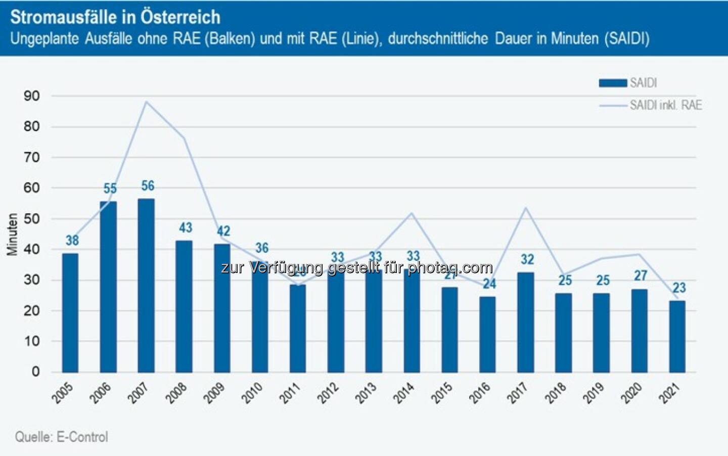 Österreicher waren 2021 nur rund 23 Minuten ungeplant ohne Strom- und nur etwas mehr als 1 Minute ohne Gasversorgung, Credit: E-Control