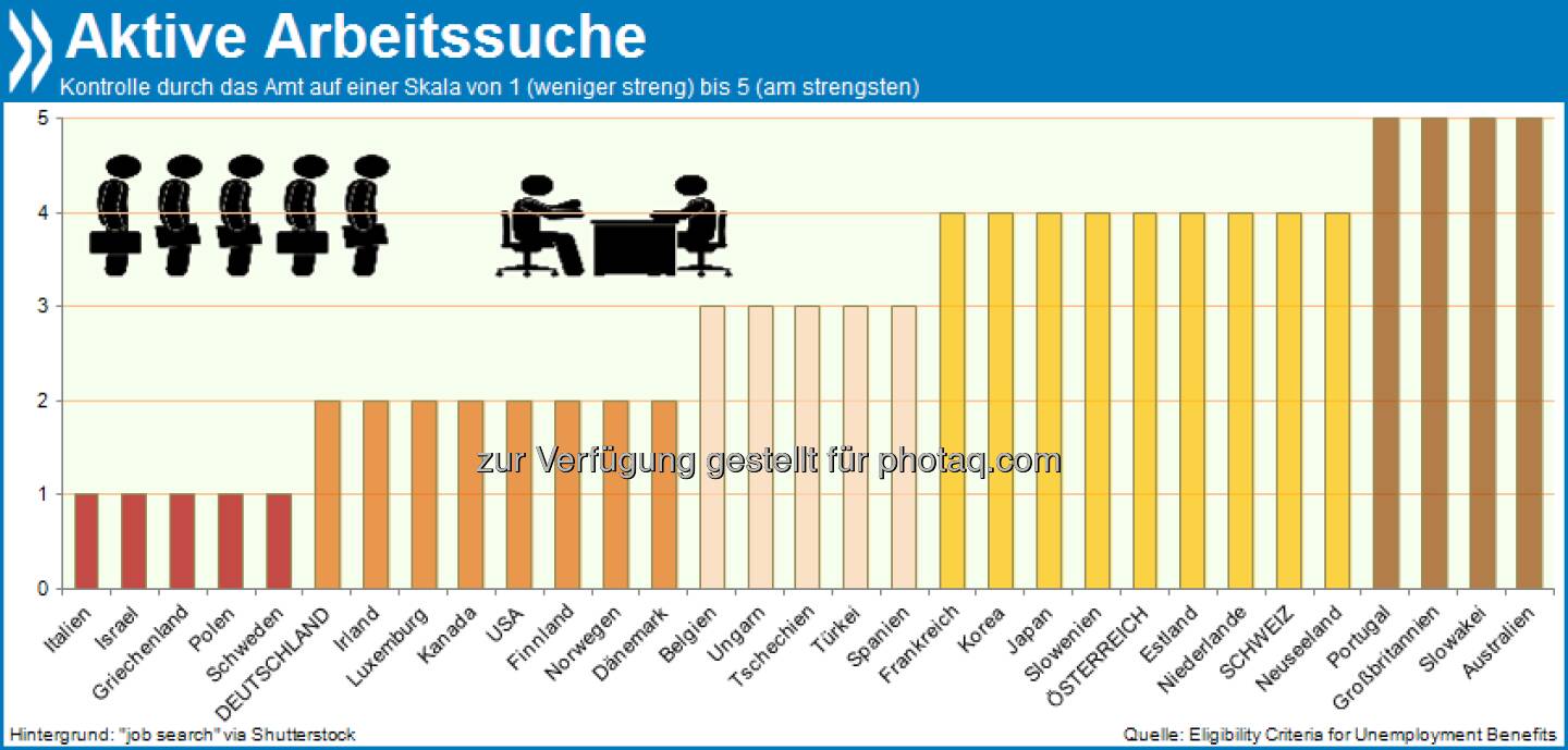 Von Amts wegen: Arbeitslosengeldbezieher in Australien, Großbritannien, Portugal und der Slowakei müssen alle zwei Wochen oder öfter belegen, dass sie aktiv eine Stelle suchen. Österreich und die Schweiz verlangen monatliche Nachweise. In Deutschland muss die Jobsuche nur auf Nachfrage dokumentiert werden.

Mehr unter http://bit.ly/180E2z8 (Eligibility Criteria for Unemployment Benefits, S.18 & S.50f.)