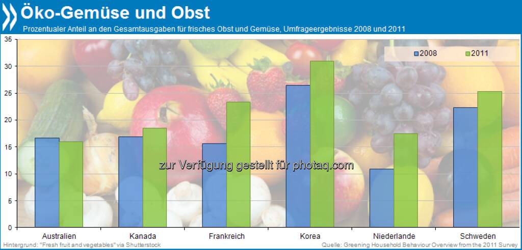 Im Trend? Obst und Gemüse kaufen Verbraucher in fünf befragten OECD-Ländern heute eher aus ökologischem Anbau als noch vor ein paar Jahren. Nur in Australien ist der Anteil der Bio-Käufe in diesem Segment leicht zurückgegangen.

Mehr unter http://bit.ly/15pdmJm (Greening Household Behaviour, S.187), © OECD (28.08.2013) 