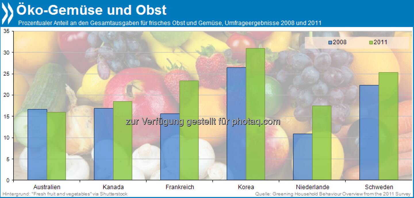 Im Trend? Obst und Gemüse kaufen Verbraucher in fünf befragten OECD-Ländern heute eher aus ökologischem Anbau als noch vor ein paar Jahren. Nur in Australien ist der Anteil der Bio-Käufe in diesem Segment leicht zurückgegangen.

Mehr unter http://bit.ly/15pdmJm (Greening Household Behaviour, S.187)