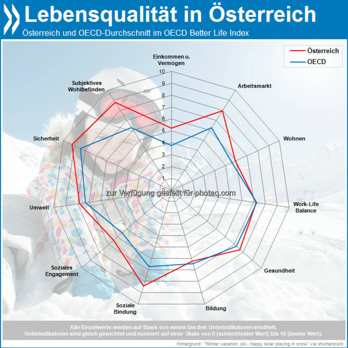 In Österreich ist der Lebensstandard hoch und die soziale Ungleichheit relativ gering. Es gibt eine niedrige Arbeitslosigkeit, strenge Umweltstandards und insgesamt eine hohe Lebensqualität.

Mehr unter http://bit.ly/16UArWC (OECD Economic Surveys: Austria 2013, S. 51f.)