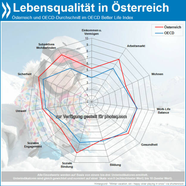 In Österreich ist der Lebensstandard hoch und die soziale Ungleichheit relativ gering. Es gibt eine niedrige Arbeitslosigkeit, strenge Umweltstandards und insgesamt eine hohe Lebensqualität.

Mehr unter http://bit.ly/16UArWC (OECD Economic Surveys: Austria 2013, S. 51f.), © OECD (28.08.2013) 