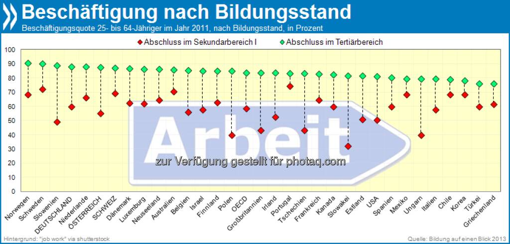Langer Atem zahlt sich aus: In Österreich liegt die Beschäftigungsquote von Hochschulabsolventen 33 Prozentpunkte über der der Absolventen mit mittlerem Bildungsstand. In Deutschland (28 Pp.) und in der Schweiz (18Pp.) ist dieser Unterschied weniger deutlich ausgeprägt. 

Mehr unter http://bit.ly/12rwuFu (Bildung auf einen Blick 2013, S. 89)
, © OECD (28.08.2013) 