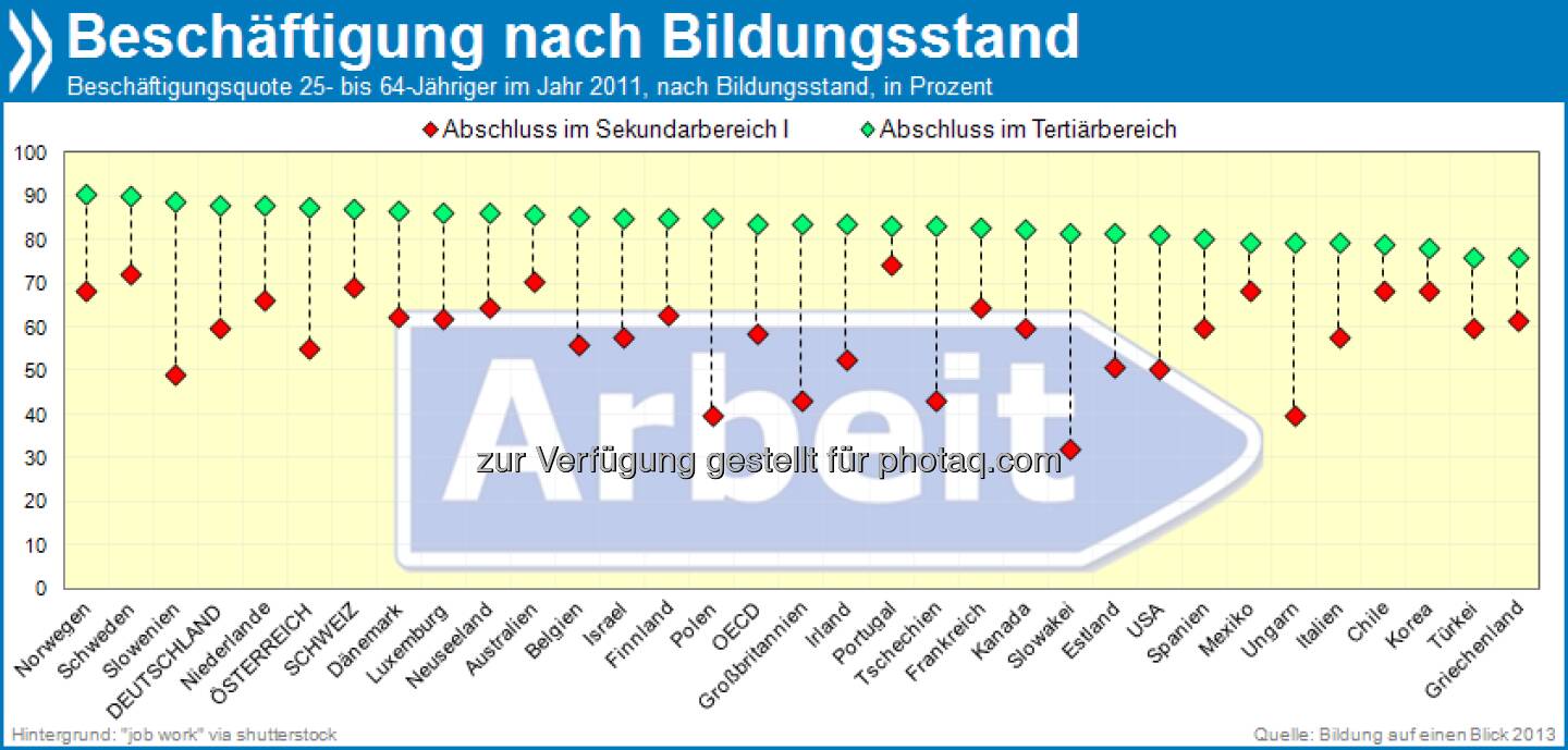Langer Atem zahlt sich aus: In Österreich liegt die Beschäftigungsquote von Hochschulabsolventen 33 Prozentpunkte über der der Absolventen mit mittlerem Bildungsstand. In Deutschland (28 Pp.) und in der Schweiz (18Pp.) ist dieser Unterschied weniger deutlich ausgeprägt. 

Mehr unter http://bit.ly/12rwuFu (Bildung auf einen Blick 2013, S. 89)
