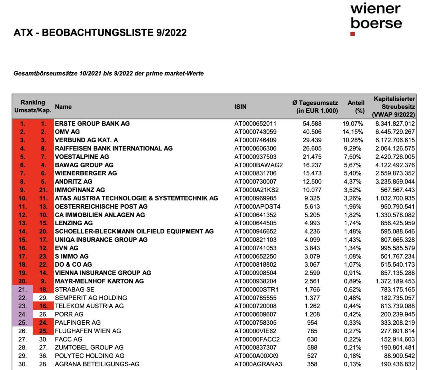 ATX Beobachtungsliste 9/2022 (c) Wiener Börse