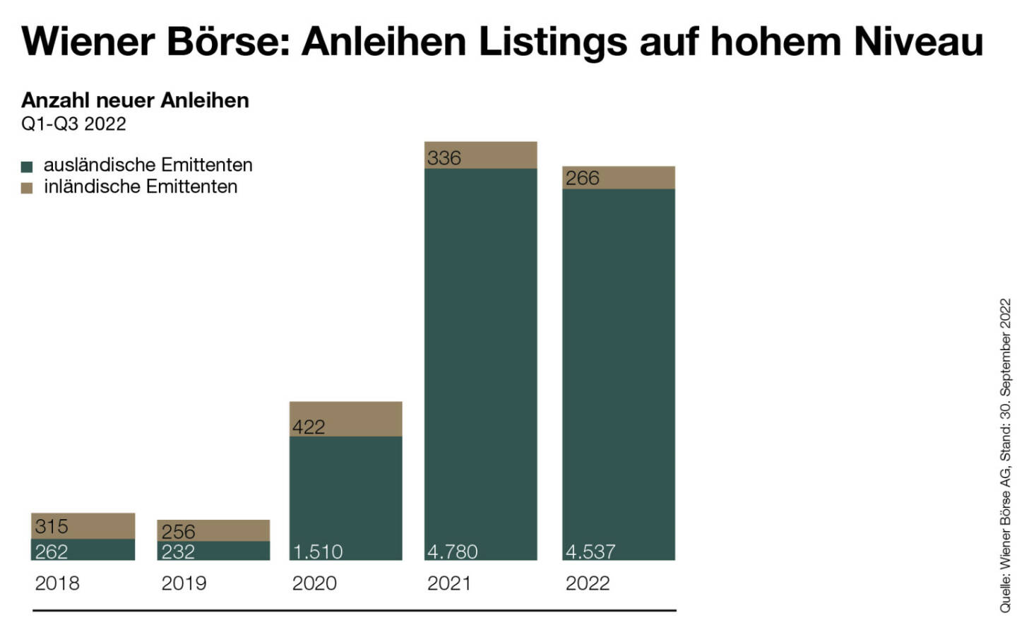 Wiener Börse Bond Listing Q1 bis Q3 2022