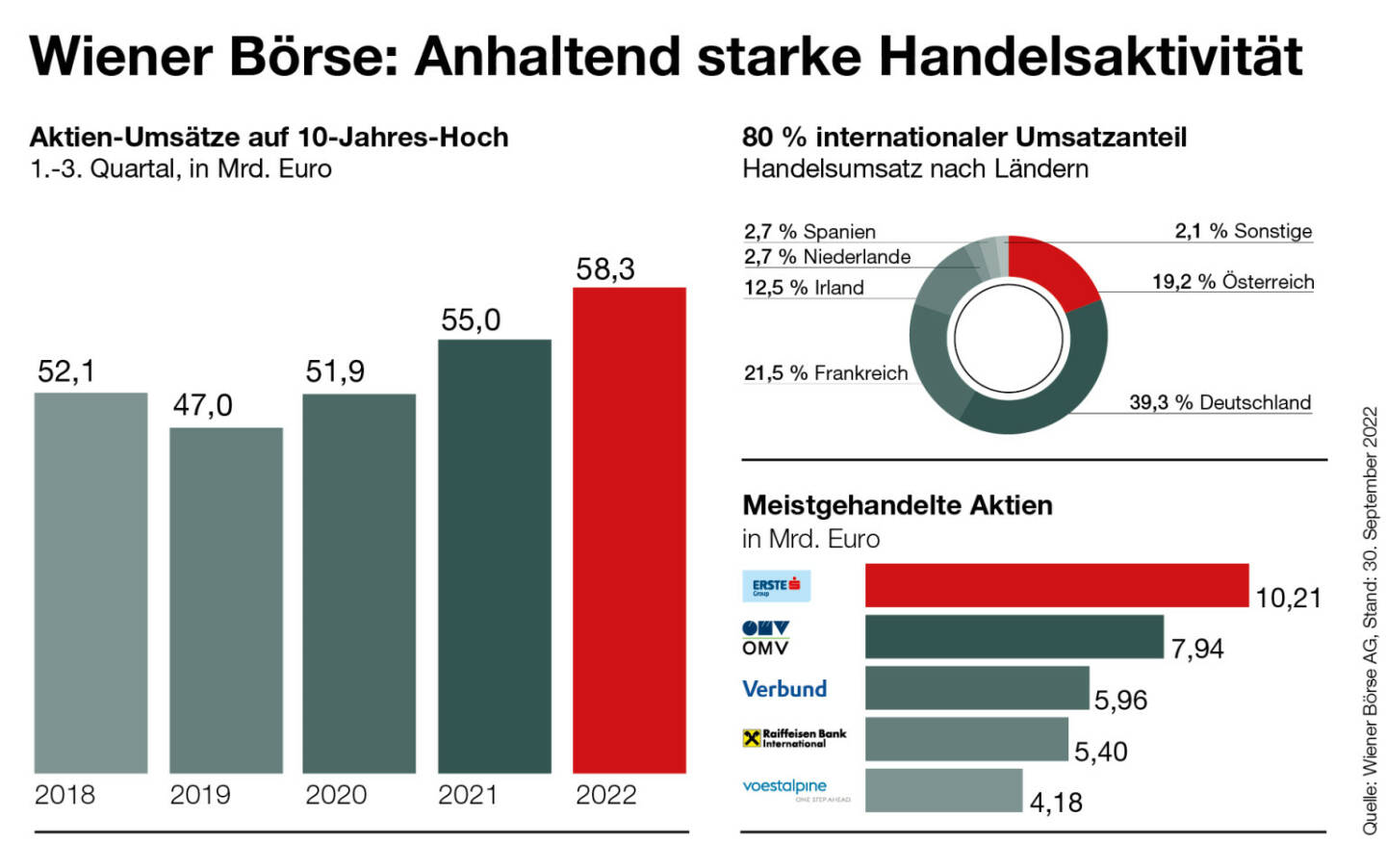 Wiener Börse Handel Q1 bis Q3 2022